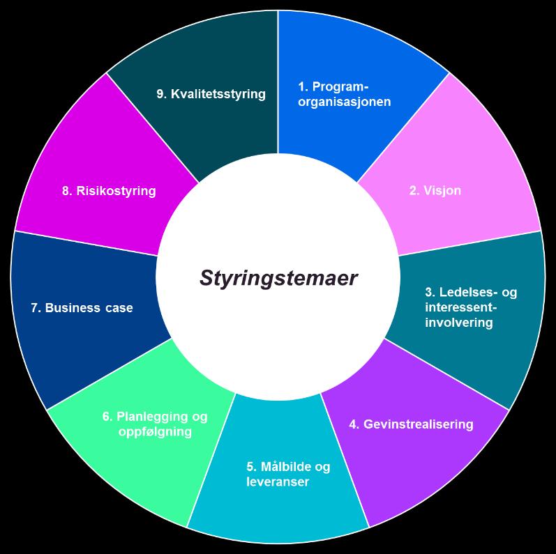 11.3. Gevinstrealisering Fokus på gevinster og gevinstrealisering er et sentralt styringsprinsipp i gjennomføringen av Helsedataprogrammet.