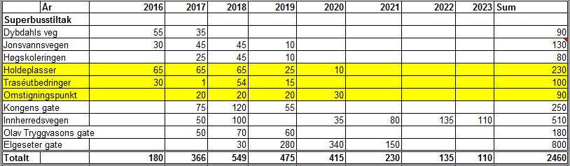 Superbussprosjektets midler er i tabellen markert gult og summerer seg til 420 mill kr. De skal finansiere stasjoner (holdeplasser) traséutbedring, omstigning/knutepunkt og midlertidige stasjoner.