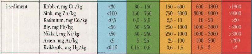 Innhold av krom, PAH, PCB og TBT i sedimenter i Tarvannet.