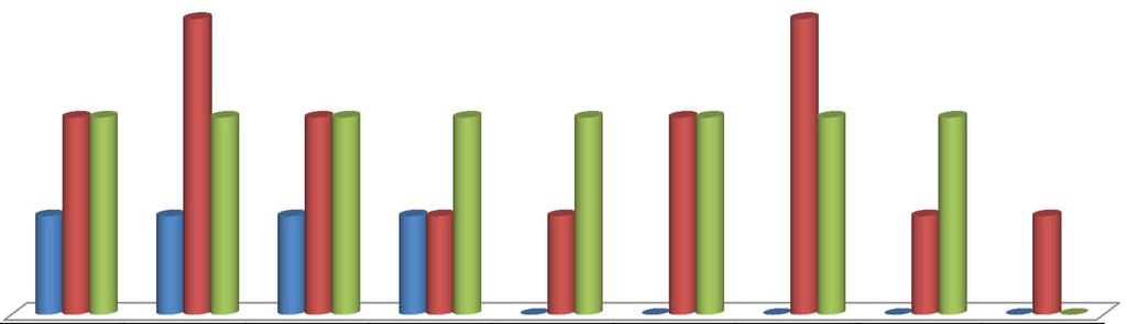 KVU: Ikke prissatte konsekvenser Effektmål 3+ 2+ 1+ Forskning Utdanning Nyskaping Formidling Student og studiemiljø Miljø