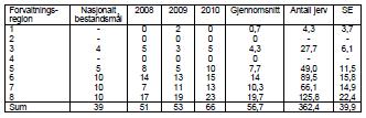 Antall registrerte ynglinger i perioden 2008 2010 og et bestandsestimat av minimum antall jerv ett