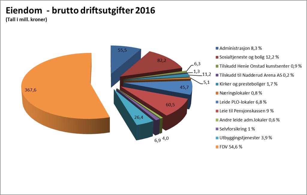 Utgifter er angitt i mill. kroner. Figuren viser de totale økonomiske rammene på Eiendoms ansvar og hvordan ressursene fordeler seg.