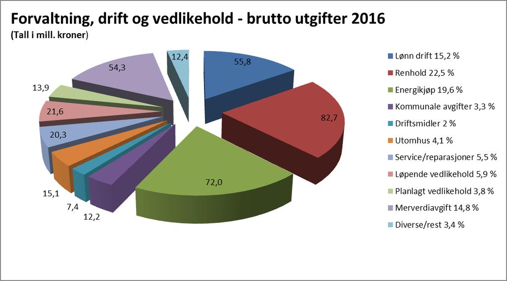 Utgifter er angitt i mill. kroner. Brutto driftsutgifter innenfor programområdet FDV utgjorde 367,6 mill. kroner i 2016. Eksklusive merverdiavgift beløp utgiftene seg til 313,3 mill., hvorav 303 mill.