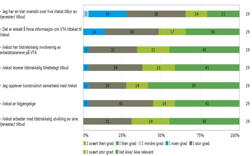 Resultatene over viser gjennomgående høy tilfredshet og med unntak av utsagnet «jeg har en klar oversikt over hva ivekst tilbyr av tjenester/tilbud» som har en noe lavere tilfredshet enn de øvrige