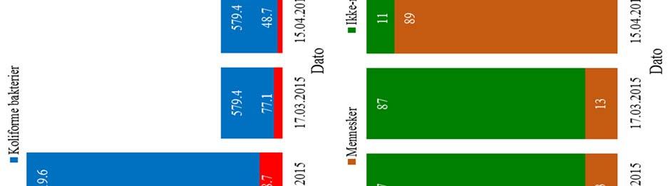 coli) i innløpsvannet (Si) til fangdammen i Grytelandsbekken.