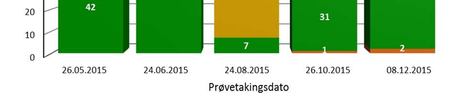 Bidragsprofil av markører i