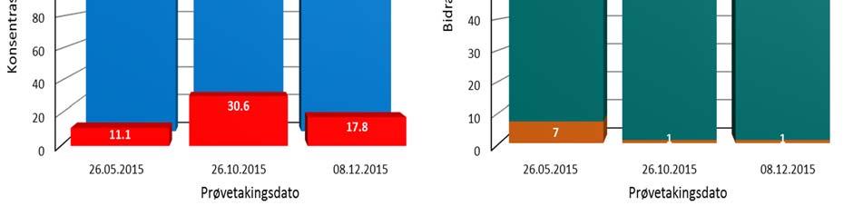 Innsjøen ligger i Oppegård og Ås og deler av nedbørsfeltet ligger også i Ski og Oslo. Gjersjøen ligger 40 moh., har 2.