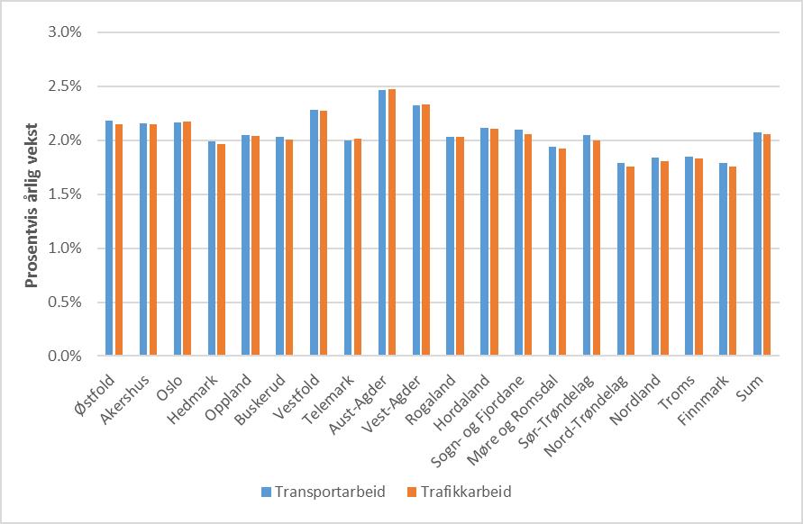 denne likhet forventer enn verken en forbedring eller reduksjon i transporteffektiviseringen i framskrivingsperioden.