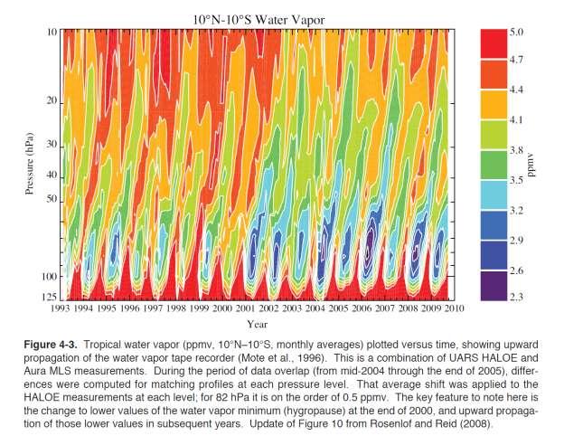 Time height plot of monthly-mean, zonalmean equatorial zonal wind (u) in m/s between about 20 and 35 km