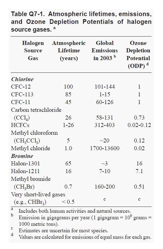 Pyle, J. A., S. Solomon, D. Wuebbles, and S. Zvenigorodsky. 1992. Ozone depletion and chlorine loading potentials.