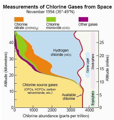 CHLORINE