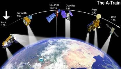 NASA AURA satellitten : Microwave Limb Sounder (MLS) MLS makes measurements of atmospheric composition, temperature, humidity and cloud ice that are needed to (1) track stability of the stratospheric