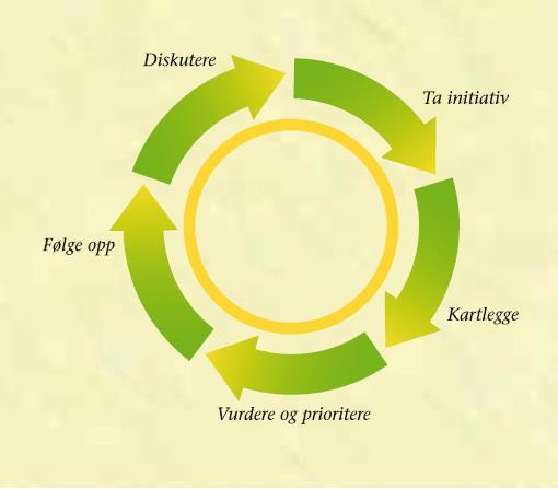 Igangsette Følge opp Planlegge