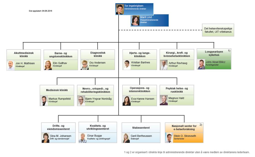 Sak 6/2017 - vedlegg 1 Universitetssykehuset i Nord Norge HF (UNN) UNN har i dag 6300 medarbeidere og har sin virksomhet spredt på flere steder i Nord-Norge.