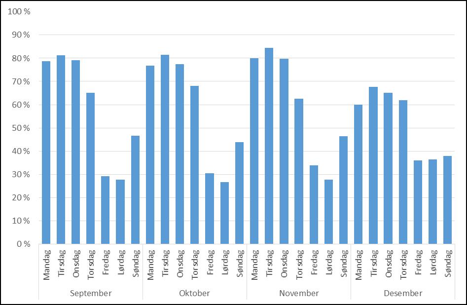 Sak 3/2017 - vedlegg 1 Bruk av pasienthotell Figur 24 Andel liggedøgn på Pingvinhotellet av alle heldøgn (postopphold) 10,0 % 9,0 % 8,0 % 7,0 % 6,0 % 5,0 % 4,0 % 3,0 % 2,0 % 1,0 % 0,0 % Figur 25