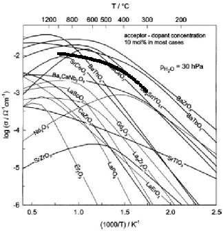 86 Fgur 6.3 Protonlednngsevnen tl Yb-dopet BaTb 3 (tykk lnje) sammenlgnet med andre protonledere temperaturområdet 200-1200 C. Fgur hentet fra Kreuer[10].
