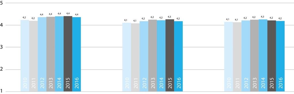 15 Figur 7 Måling av tillit, forenkling og kvalitet Brønnøysundregistrene er en tillitsskapende myndighets-utøver og datakilde Brønnøysundregistrene bidrar til at næringslivets samhandling med norsk