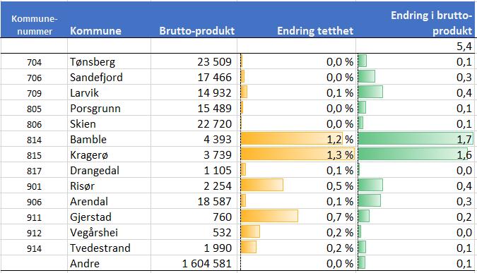 Dermed er det tettstedene vest for området som får størst fordeler i form av agglomerasjonsvirkninger, det vil si Bamble og Kragerø, mens Lavik blir mindre påvirket.