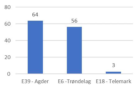 Figur 7.2 Endringer i produksjon i utbyggingsperioden, 2020, prosent 7.3 Langsiktige endringer i sysselsetting og næringsliv Figur 7.