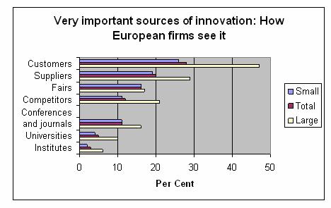 Kilder for innovasjon