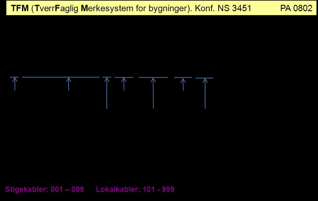 Vedlegg 4: Merking iht Statsbyggs system 1.