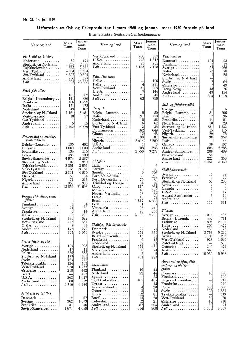 Nr. 28, 4. jui 960 Utførseen av fisk og fiskeprodukter i mars 960 og januar-mars 960 fordet på and Etter Statistisk Sentrabyrå månedsoppgaver Vare og and Fersk sid og brising Nederand.... Storbrit.