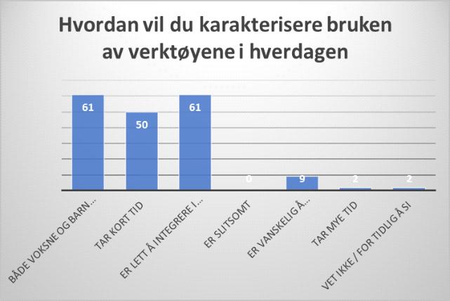 Hvordan vil du karakterisere bruken av verktøyene i hverdagen? Kryss av svaralternativene du opplever som riktig.