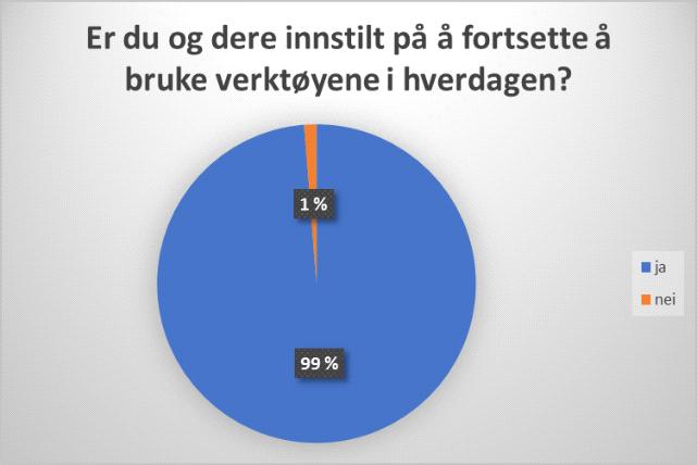 Er dere innstilt på å fortsette å bruke verktøyene i hverdagen? Ja: 80 97.6% Nei: 1 1.