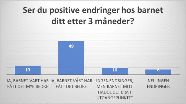 Ser du positve endringer hos barnet ditt etter 3 måneders bruk av verktøyene? Ja, barnet har fått det mye bedre: 13 15.