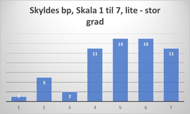 I hvor stor grad opplever du at endringene skyldes Barnas Plattform - på en skala fra 1-7 hvor 1