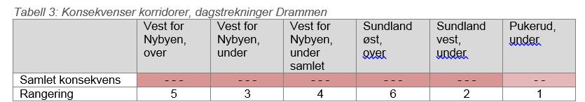 Anleggsfasen Konsekvensen for nærmiljø og friluftsliv knyttet til dagstrekningen i Drammen vurderes som stor negativ ved bygging av korridor Vest for Nybyen (alle alternativer), korridor Sundland øst