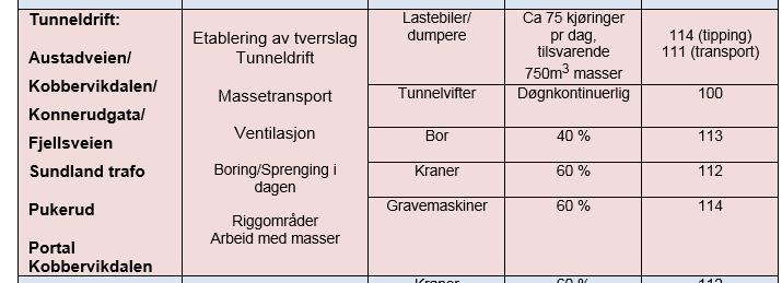 Før høring Tabell 2: Støydatagrunnlag for beregning av anleggsstøy.