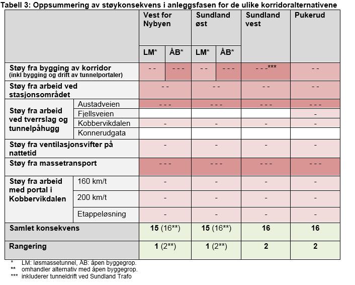 Ny tabell: Ny/oppdatert tekst i oppsummeringen: Alternativ med åpen byggegrop ved Nybyen gir økt støybelastning til omgivelsene sammenlignet med de andre alternativene ettersom større deler av