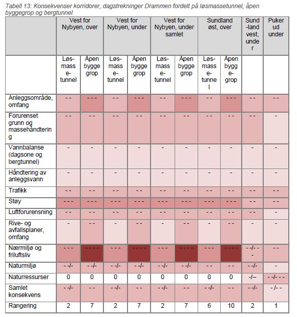 Oppdatert tabell som viser konsekvenser: Konsekvensgrader for Sundland vest er endret for anleggsområde/omfang, trafikk, støy og nærmiljøog friluftsliv.