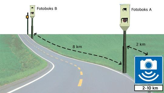 Figur 3. Eksempel der gjennomsnittsfarten måles over en strekning på 8 km.