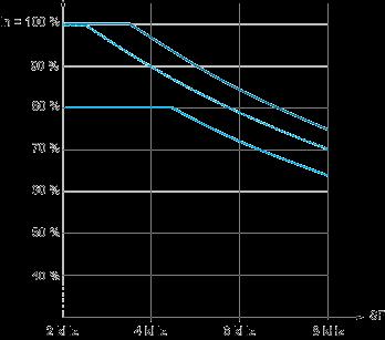 40 C (104 F) - Mounting type A, B and C 50 C (122 F) - Mounting type A and C 60 C (140 F) - Mounting type C In : Nominal Drive Current SF : Switching Frequency Our Proposal: Circuit Breaker +