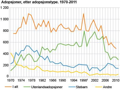 3 Utenlandsadopterte barn Adopsjon er ikke noe nytt fenomen i Norge, men frem mot midten av 1960-tallet var adopsjon ensbetydende med adopsjon innen landegrensen.