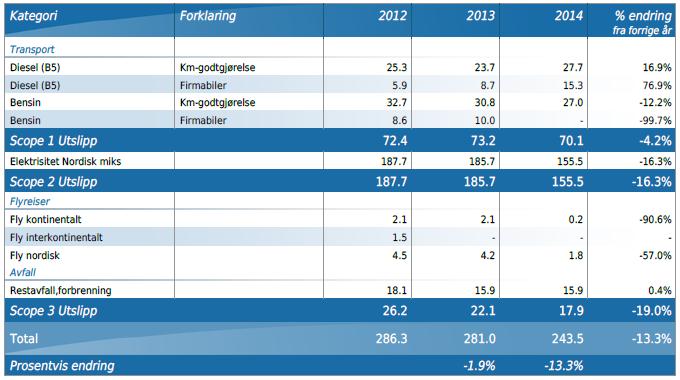 Årsrapport Klimagassutslepp (tco2e) for 2012-2014 Sparebank 1 Hallingdal hadde 2014 totale klimautslepp på 243,5 tonn