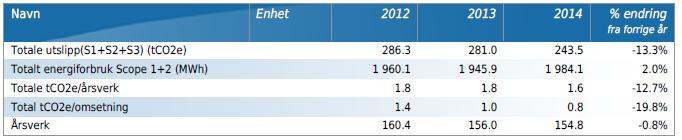Utslepp frå elektrisitetsforbruket er redusert med 16,3 %.