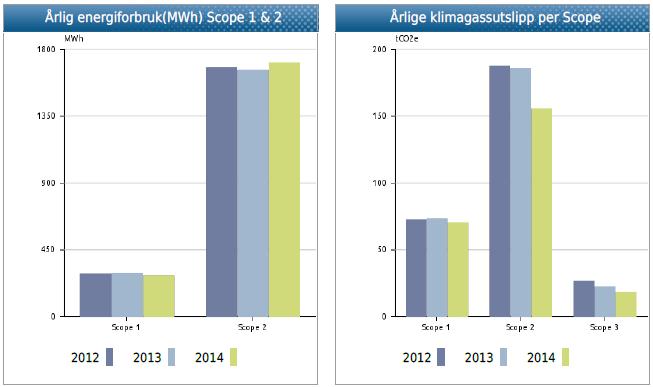 Konsernet har i 2014 ein reduksjon i utslepp pr. årsverk frå 1,8 tco2e til 1,6 tco2e i hovudsak som følgje av færre reiser med fly.