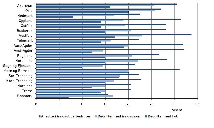 Innovasjon mer spredt 8 Det var mindre forskjell i spredning mellom fylkene i andelen innovative bedrifter enn i andelen FoUbedrifter.