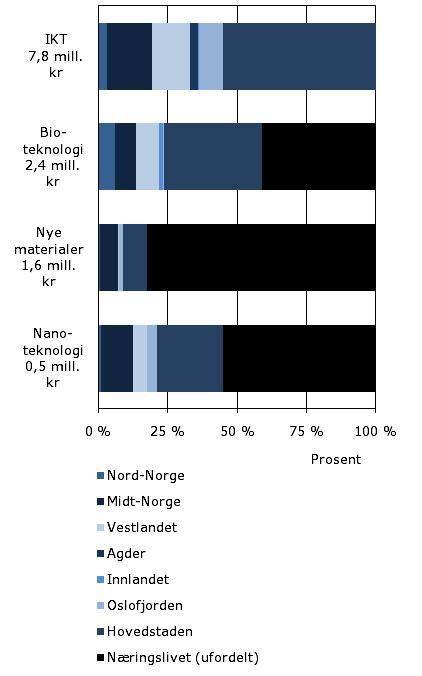 Driftsutgifter til FoU innenfor området beløp seg til 1,4 mrd. kr dette året.