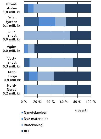 Figur 5.1.15 FoU-utgifter fordelt på prioriterte teknologiområder i universitets- og høgskolesektoren og instituttsektoren etter forskningsfondsregion i 2007. Kilde: NIFU STEP/FoU-statistikk 5.