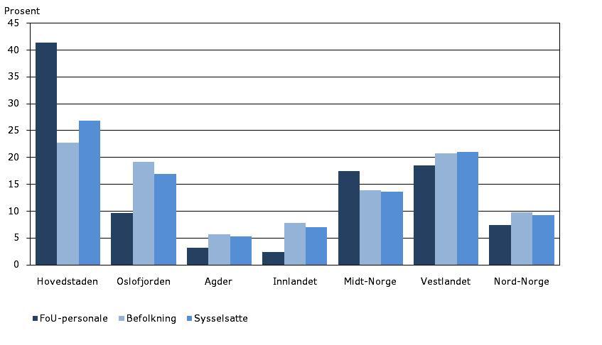 andel sysselsatte enn de omkringliggende regionene.