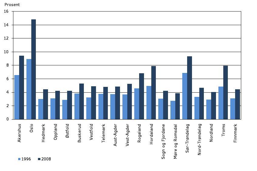 Figur 5.3.1 Sysselsatte med lang høyere utdanning som andel av alle sysselsatte i 1996 og 2008, etter fylke.