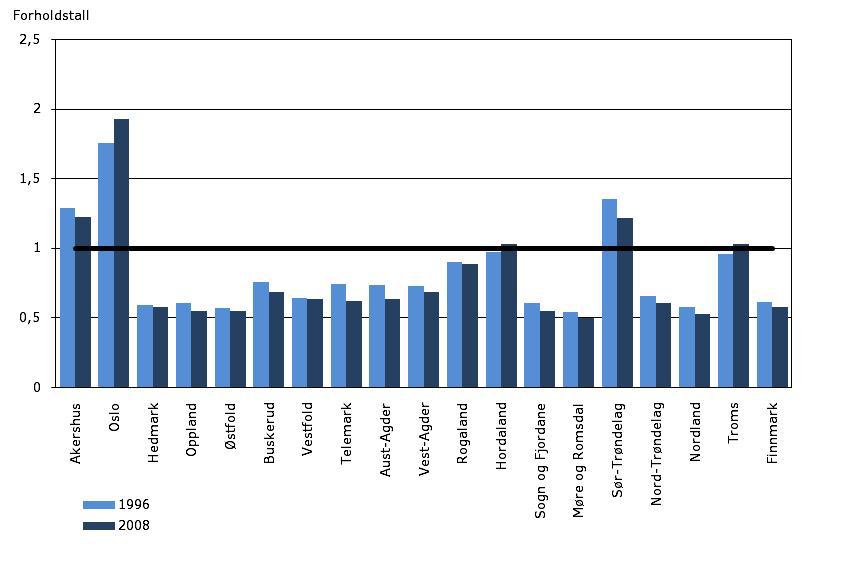 Figur 5.3.3 Forholdet mellom fylkets andel av sysselsatte med lang høyere utdanning og fylkets andel av alle sysselsatte i 1996 og 2008. Kilde: SSB I figur 5.3.3 er det konstruert et mål 16 som kontrollerer for forskjeller i vekst i samlet sysselsetting, slik at bare utviklingen i intensiteten av høyere utdannede blant de sysselsatte tas med.