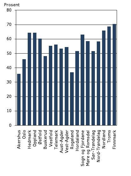 Andelen av sysselsatte med lang høyere utdanning som arbeidet i offentlig sektor, varierte betydelig mellom fylkene. Figur 5.3.