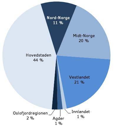 2008 var i overkant av 5,7 mrd. kroner, noe som utgjør nesten 44 prosent av de samlede totale FoUutgiftene i sektoren i Norge.