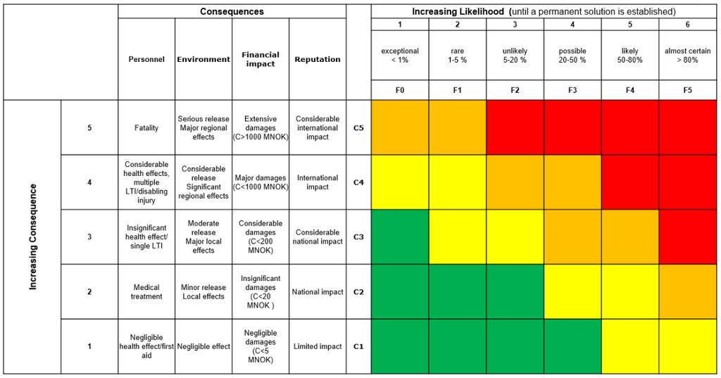 Figur 8: Risikoakseptkriterier beskrevet kvalitativt i en risikomatrise (Kilde: GDF SUEZ E&P NORGE) Risikomatriser er et verktøy som egner seg til å gi et bilde av risiko i tilknytning til en