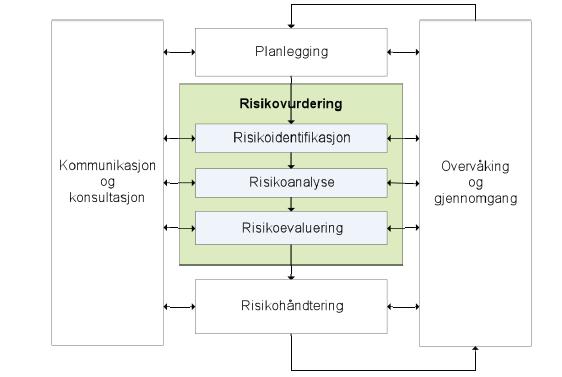 skisserer imidlertid Aven (2014a) en annen fremgangsmåte. Dersom kostnaden er liten implementeres tiltaket, og dersom kost- nyttevurderingen støtter implementeringen av tiltak, gjennomføres disse.